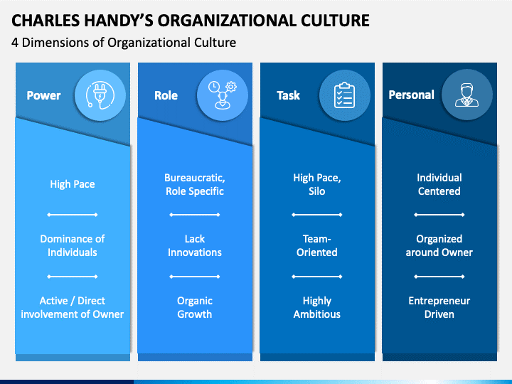 Modern Examples of Organisational Culture